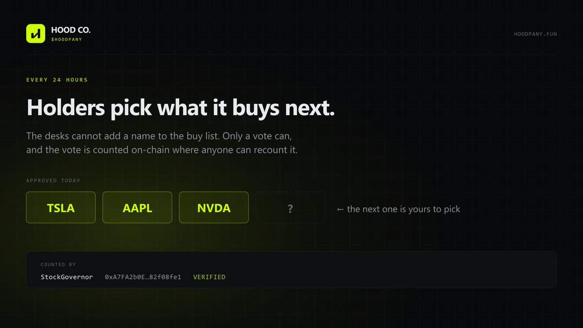 Hoodpany's tweet photo. Every 24 hours, holders vote on what it buys next.

The desks cannot add a name to the buy list. Only a vote can, and it's counted on-chain by a verified contract anyone can recount.

Starting book: TSLA, AAPL, NVDA. https://t.co/22kIPt4UMc