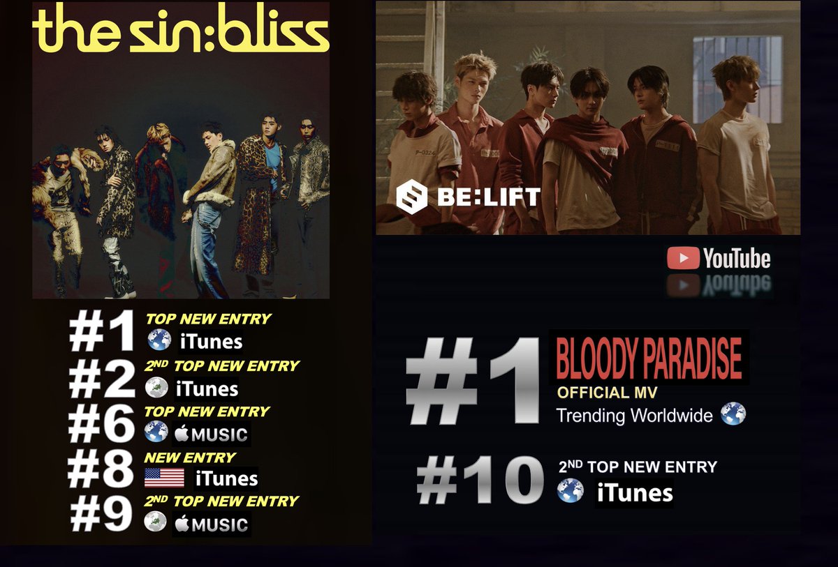 WORLDMUSICAWARD's tweet photo. #ENHYPEN are Back with a huge Bang as their new 6-track 8th Mini album, 'THE SIN : BLISS - EP', explodes atop the Worldwide iTunes Albums chart and scores the 2nd Highest New Entry at #2 on European iTunes after reaching #1 in over 20 countries and #8 on US iTunes so far! It scores the Top New Entry at #6 on the Worldwide Apple Music Album chart, and scores the 2nd Highest New Entry at #9 on European Apple Music! 'THE SIN : BLISS - EP' sold 1,774,829 on hanteo in its 1st day! 💪🆕💿💣1⃣🌎🎵, 2⃣🇪🇺, 1⃣✖️2⃣2⃣🌎& 8⃣🇺🇸🎵➕🔝🆕💥6⃣🌎🍎🎼& 9⃣🇪🇺👑👑👑👑👑👑❤️‍🔥
The Digital edition of 'THE SIN : BLISS' debuts at #12 on Worldwide iTunes and #67 on European iTunes.  It lands at #110 on Worldwide Apple Music! 

Enhypen's lit Title Track "Bloody Paradise" scores the 2nd Highest New Entry at #10 on the Worldwide iTunes song chart, and lands at #83 on European iTunes! It's currently #111 on US iTunes! It is now trending at #1 on YouTube with over 2.5 Million views and over 364k likes! 
WATCH: https://t.co/iGPZh7TR0b

Enhypen are currently #37 on the global Digital Artist Rank!

STREAM: https://t.co/ShFIjj6gmC 

"Bloody Paradise" Peaks on Real Time:
#1 Bugs (=) 
#20 Genie
#39 MelOn Realtime chart (Old)

'THE SIN : BLISS' on iTunes (22x #1)
#1 Argentina
#1 Azerbaijan 
#1 Brazil
#1 Cambodia
#1 Chile
#1 Colombia 
#1 Costa Rica
#1 India
#1 Indonesia
#1 Japan
#1 Laos
#1 Malaysia
#1 Mexico 
#1 Netherlands
#1 Peru
#1 Philippines 
#1 Russia
#1 Singapore
#1 Thailand 
#1 Turkey
#1 Ukraine 
#1 Vietnam

"Bloody Paradise" on iTunes (13x #1)  
#1 Argentina
#1 Brazil 
#1 Chile 
#1 Colombia
#1 Costa Rica
#1 El Salvador 
#1 Indonesia
#1 Laos 
#1 Mexico
#1 Peru
#1 Philippines  
#1 Thailand  
#1 Uzbekistan

THE SIN BLISS OUT NOW
#ENHYPEN #THE_SIN_BLISS 
#THE_SIN_BLISS_OutNow #BloodyParadise
@ENHYPEN_members @ENHYPEN