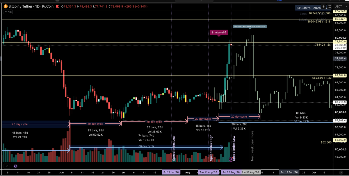 margo_amala's tweet photo. 🗓️Mark your calendars: $BTC August 31, 2026 weekly pivot high on watch👀 https://t.co/wEW47bBsoN