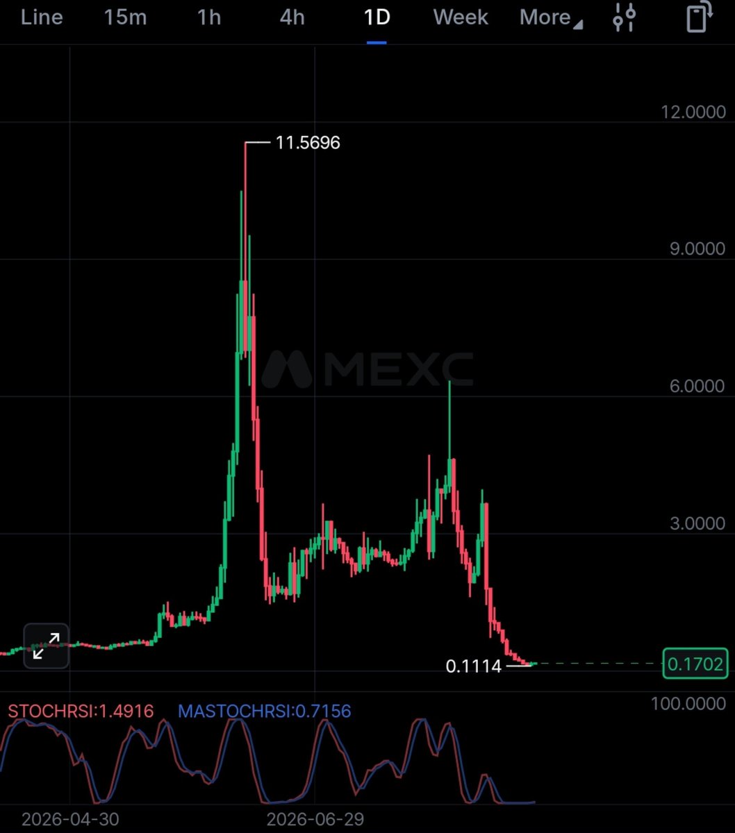 auraslayer1's tweet photo. Remember to take profit on the way up, most if not all of crypto is a scam

Look at $beat 😁 (although they might scam it back up from here)

Aim of the bullrun, dont be left holding the bag

#Bitcoin https://t.co/boAJtaIljx