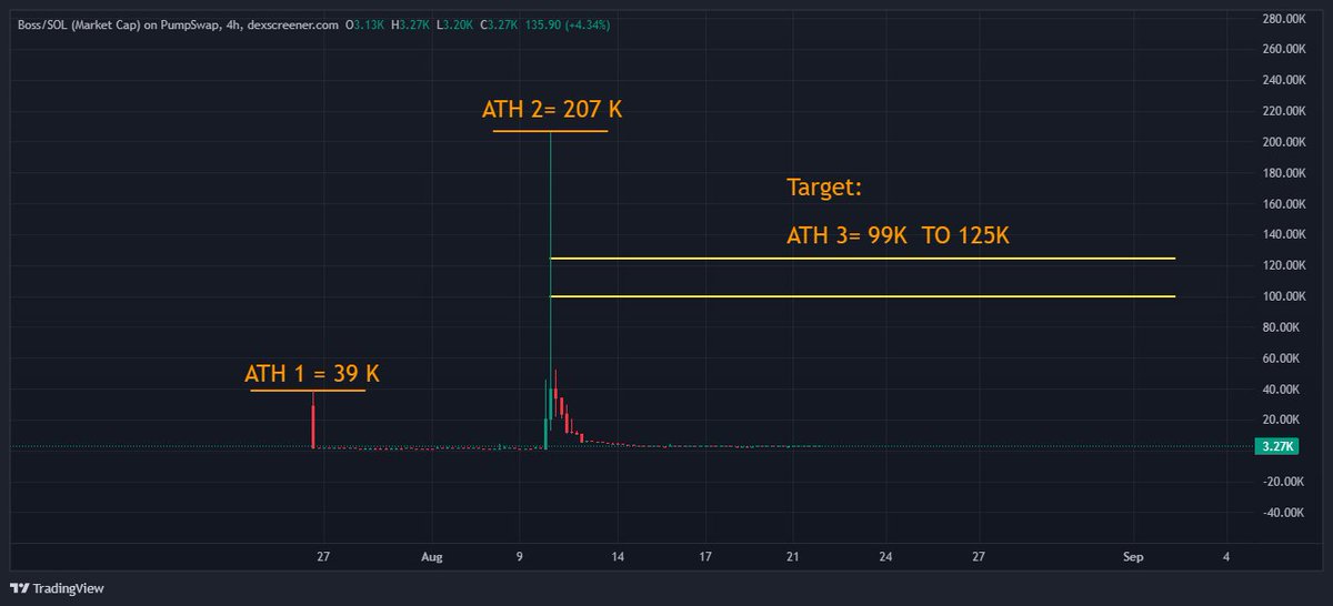 NAUDAXofficial's tweet photo. Friendly Orange Cat
Token  :Boss
Twitter:https://t.co/ZNLEcbb9Og
💼Holders:138
💸MKT CAP: 3.2K
👉Buy : From 4 USDC TO 6 USDC
 ✍️A Token worth the risk.

                              (High-risk, high-reward)
                                    🐜🐜🐜🐜🐜 https://t.co/Oc7fWQEdAj