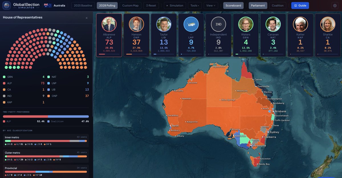 globalelectsim's tweet photo. 🇦🇺 2028 Australian Federal Election Projection:  

🔴 ALP (centre-left) - 73 seats (29.8%)   
🟠 One Nation (right-wing) - 37 seats (27.9%)   
🔵 Coalition (centre-right) - 25 seats (20.6%)   
⚪️ Independents - 9 seats (2.0%)   
🟢 Greens - 4 seats (12.5%)   
🟡 Katter’s Australian - 1 seat (0.2%)   
🩷 Centre Alliance - 1 seat (0.2%)  

Official Global Election Simulator Prediction