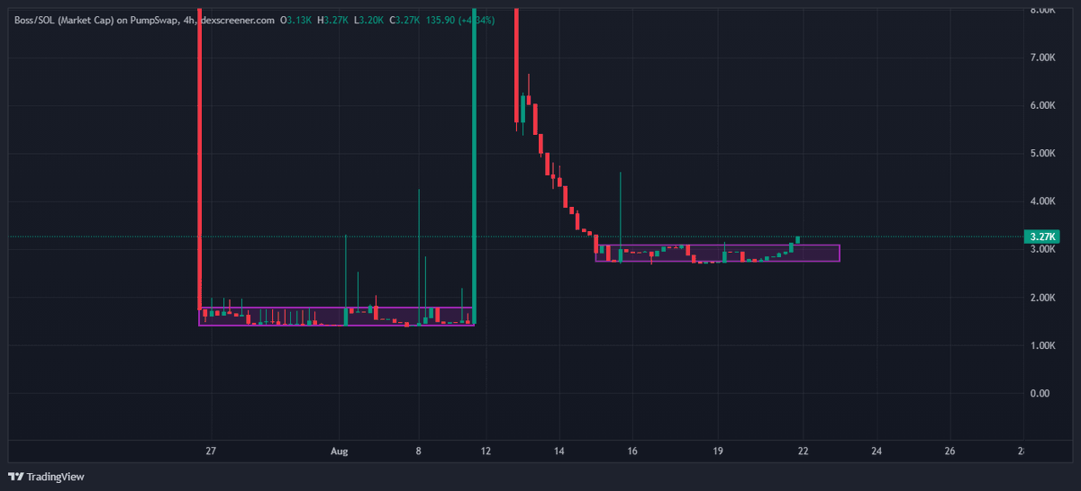 NAUDAXofficial's tweet photo. Friendly Orange Cat
Token  :Boss
Twitter:https://t.co/ZNLEcbb9Og
💼Holders:138
💸MKT CAP: 3.2K
👉Buy : From 4 USDC TO 6 USDC
 ✍️A Token worth the risk.

                              (High-risk, high-reward)
                                    🐜🐜🐜🐜🐜 https://t.co/Oc7fWQEdAj