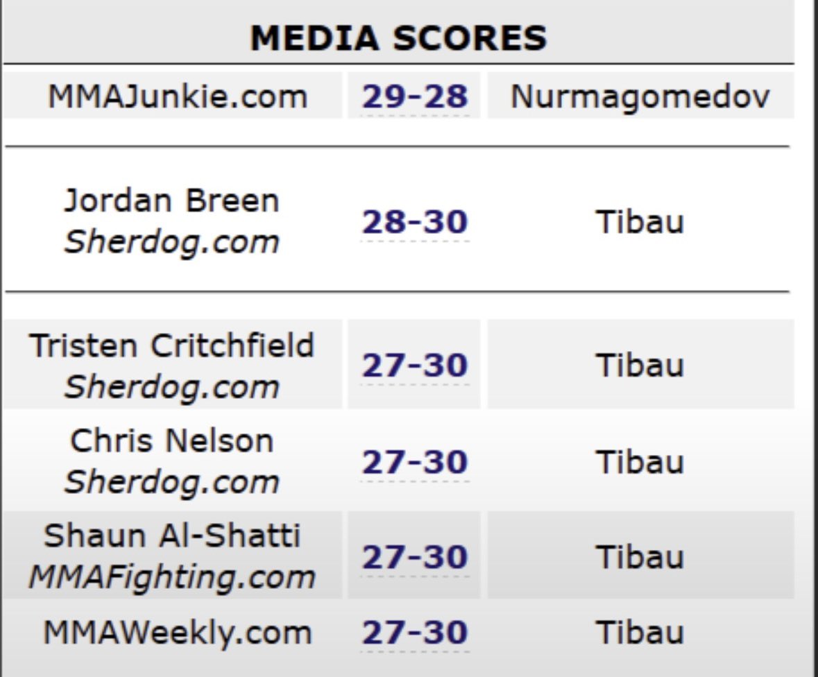 RaffsRants's tweet photo. The judges in the Khabib vs Tibau fight.

I see a lot of people saying Khabib robbed Tibau, so I went back and watched for myself.

The fight is a lot closer than people say. I wouldn’t classify it as a “robbery,” but a 30-27 UD is absurd. I gave rounds 1 and 2 to Tibau and round 3 to Khabib. I’m not mad if you score it 29-28 Khabib. He has a good case for rounds 2 and 3.

Khabib did a great job pushing the pace and controlling the center of the octagon, but he got outstruck on the feet and went 0 for 13 on takedowns. That’s why I think Tibau won.

Just listen to the announcers’ reaction. They were not pleased with that result.

Also, shoutout to the referee, Mario Yamasaki. He was not letting Khabib get away with just holding Tibau against the fence. Every time Khabib tried the Dagestan special, Yamasaki separated them and Khabib got pieced up on the feet.
