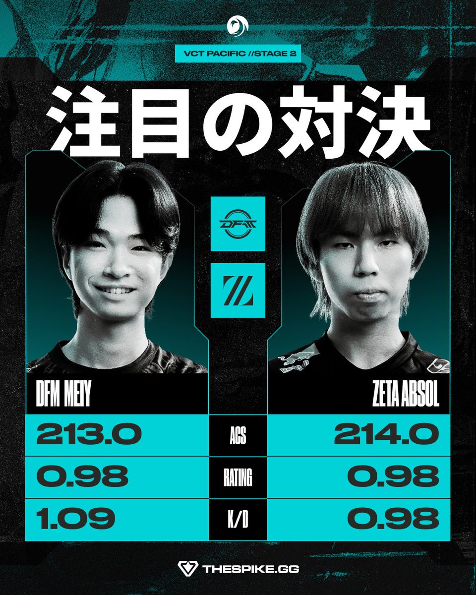 THESPIKEGG_JP's tweet photo. 8月22日、 @team_detonation vs  @AIMWITHPRIDE  。
2026年の大会成績、Stage 2のマップ成績、注目選手、過去の直接対決まで両チームを比較します。MeiyとAbsolの主要スタッツもピックアップ。
両チームともプレーオフ進出にはあと2勝。敗者は2026年のVCTシーズン終了となります https://t.co/U7M0GoWtei