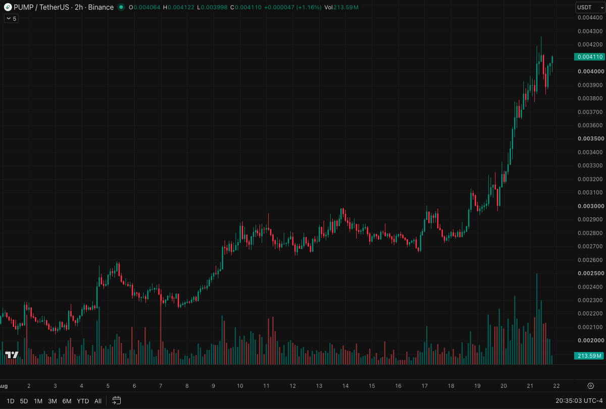 AustinBarack's tweet photo. Another massive buyback day today ($957.5K, 2nd highest since April). Yesterday was 3rd highest. Wednesday was the highest. Pretty minimal amount of net selling at ICO price resistance, with strong support at 3800 level of earlier low time frame highs. Shows just how much capital is bidding $PUMP. Running right through ICO price now.