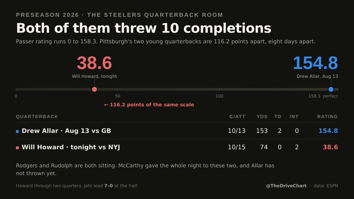 TheDriveChart's tweet photo. @UnderdogNFL Eight days ago the other kid in that room posted a 154.8 on the same scale.

Both of them threw 10 completions. https://t.co/fSPFfrZruW
