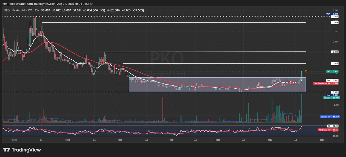 R08Trader's tweet photo. @Adzzeee $PKO 

Manini, Van Vuuren ✅

Breaks consolidation / accumulation zone. Largest volume week for 5 years, the significant Feb / March accumulation vol bars. Candle closed near full and engulfed price action back to Jan 2023. All very positive IMO. Big weeks ahead.

Updated Weekly https://t.co/F0bxZeZbLg