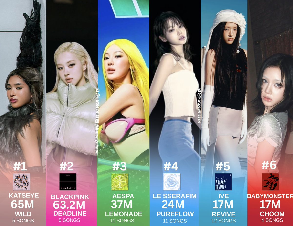 KATSEYEBASE's tweet photo. Biggest OPENING WEEK debut streams of FEMALE GROUP albums on Spotify in 2026:

No.1 KATSEYE — WILD (65M)
No.2 BLACKPINK — DEADLINE (63.2M)
No.3 aespa — LEMONADE (37M)
No.4 LE SSERAFIM — PUREFLOW, Pt. 1 (24M)
No.5 IVE — REVIVE+ (17M)
No.6 BABYMONSTER — CHOOM (17M) https://t.co/WcM3tTTcWy