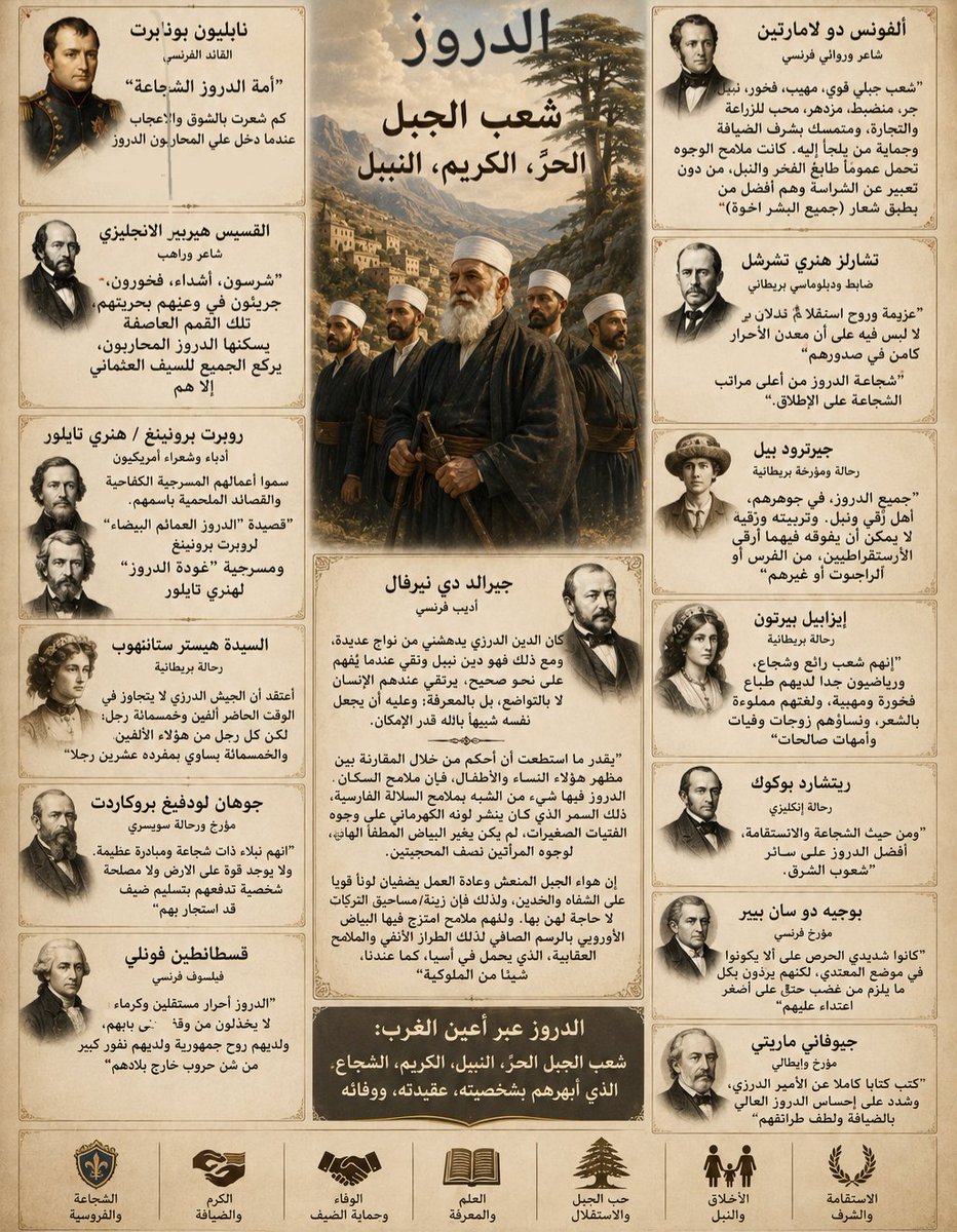 jabal_drz2's tweet photo. تخيّل هذا ثم تخيّل سوري لا علم ولا فهم ولا حرية ولا مبادئء ولا فضيلة مكتسبة يقول لك "نريد ان نحكمك حكم مركزي باسم شريعتنا"

كم هو امر غير عادي أن يكون الغرب تكلموا بكل دونية وعنصرية عن شعب سورية كما هو مذكور بالكتاب عن العنصرية الكلاسيكية في العصور القديمة لكنهم لما تكلّموا عن الدروز تكلّموا باعجاب وذهول وروعة وشوق.

🔺️فمنهم من حلم بضمهم لجيشه كنابليون بفرنسا وقال عنهم "أمة الدروز الشجاعة"" كم شعرت بالشوق والاعجاب عندما دخل علي المحاربون الدروز" وبقي سنين يخبر المقربين منه  عن هذه الواقعة

🔺️ومنهم من القى فيهم القصائد ونسبهم للنورمان كالقسيس هيربير الانجليزي حيث وصفهم "شرسون، أشداء، فخورون، جريئون في وعيهم بحريتهم،
تلك القمم العاصفة يسكنها الدروز المحاربون يركع الجميع للسيف العثماني الا هم"

🔺️ومنهم من بالقرن ال ١٨ سمى روايته الشعرية الملحمية او اعماله المسرحية الكفاحية باسمهم في اميركا. كاسم القصيدة "الدروز ا��عمائم البيضاء" لروبرت برونينج.. او مسرحية"عودة الدروز" ل هنري تايلور

🔺️ومنهم من ترك الملك في بريطانيا واتى ليعيش مع الدروز كالسيدة هيستسر ستانهوب ومما قالته قالت هذا "
أعتقد أن الجيش الدرزي لا ي��جاوز في الوقت الحاضر ألفين وخمسمائة رجل؛ لكن كل رجل من هؤلاء الألفين والخمسمائة يساوي بمفرده عشرين رجلا"

🔺️ومنهم من زارهم كالمؤرخ السيوسري الكبير جوهان لودفيغ بروكهارادت حيث وصفهم بهذه الكلمات "انهم نبلاء ذات شجاعة ومبادرة عظيمة. ولا يوجد قوة على الارض ولا مصلحة شخصية تدفعهم بتسليم ضيف قد استجار بهم"

🔺️ ومنهم قسطانطين فونلي الفيلسوف الفرنسي الكبير الذي قال" الدروز احرارا مستقلين وكرماء لا يخذلون من وقف على بابهم ولديهم روح جمهورية ولديهم نفور كبير من شن حروب خارج بلادهم"

🔺️الأديب الفرنسي جيرالد دي نيرفال التاريخي كتب هذه الكلمات
" «كان الدين الدرزي يدهشني من نواحٍ عديدة، ومع ذلك فهو دين نبيل ونقي عندما يُفهم على نحو صحيح، يرتقي عندهم الإنسان لا بالتواضع، بل بالمعرفة؛ وعليه أن يجعل نفسه شبيها بالله قدر الإمكان" 
ويقول 
"بقدر ما استطعت أن أحكم من خلال المقارنة بين مظهر هؤلاء النساء والأطفال، فإن ملامح السكان الدروز فيها شيء من الشبه بملامح السلالة الفارسية، ذلك السمْر الذي كان ينشر لونه الكهرماني على وجوه الفتيات الصغيرات، لم يكن يغيّر البياضَ المطفأ/الهادئ لوجوه المرأتين نصف المحجبتين،

إن هواء الجبل المنعش وعادة العمل يضفيان لونا قويا على الشفاه والخدين، ولذلك فإن زينة/مساحيق التركيات لا حاجة لهن بها. ولهم ملامح امتزج فيها البياض الأوروبي بالرسم الصافي لذلك الطراز الأنفيّ والملامح العقابية، الذي يحمل في آسيا، كما عندنا، شيئا من الملوكية"

🔺️الشاعر الفرنسي الشهير ألفونس دو لامارتين حيث وصفهم " شعب جبلي قوي، ��هيب، فخور، نبيل، حر، منضبط، مزدهر، محب للزراعة والتجارة، ومتمسك بشرف الضيافة وحماية من يلجأ إليه. كانت ملامح الوجوه تحمل عموما طابع الفخر والنبل، من دون تعبير عن الشراسة وهم افضل من يطبق شعار (جميع البشر اخوة)

🔺️تشارلز هنري تشرشل — الضابط والدبلوماسي البريطاني الذي الف مجلدات عنهم 
يقول فيهم " عزيمة وروح استقلال تدلان بوضوح لا لبس فيه على أن معدن الأحرار كامن في صدورهم" ويقول "شجاعة الدروز من أعلى مراتب الشجاعة على الإطلاق."

🔺️جيرترود بيل — الرحالة والمؤرخة البريطانية "جميع الدروز، في جوهرهم، أهل رقيّ ونبل. وتربيته ورقيّه لا يمكن أن يفوقه فيهما أرقى الأرستقراطيين، من الفرس أو الراجبوت أو غيرهم"

🔺️إيزابيل بيرتون — الرحالة البريطانية
"إنهم شعب رائع وشجاع، ورياضيون جدا لديهم طباع فخورة ومهيبة، ولغتهم مملوءة بالشعر، ونساؤهم زوجات وفيّات وأمهات صالحات"

🔺️ريت��ارد بوكوك — الرحالة الإنكليزي في القرن الثامن عشر. "ومن حيث الشجاعة والاستقامة، أفضّل الدروز على سائر شعوب الشرق"

🔺️بوجيه دو سان بيير — مؤرخ فرنسي
يقول عن الدروز "«كانوا شديدي الحرص على ألا يكونوا في موضع المعتدي، لكنهم يردّون بكل ما يلزم من غضب حتى على أصغر اعتداء عليهم"

🔺️ ومنهم جيوفاني ماريتي — الإيطالي
الذي كتب كتاب كامل عن الامير الدرزي وشدد على إحساس الدروز العالي بالضيافة ولطف طرائقهم.

وغيرهم مما مر معي
🔺️جوزياس ليزلي بورتر — الرحالة والمبشر الإيرلندي
🔺️ريتشارد بيرتون — الرحالة البريطاني
🔺️كورنيليوس فان دايك — الطبيب والمربي الأميركي