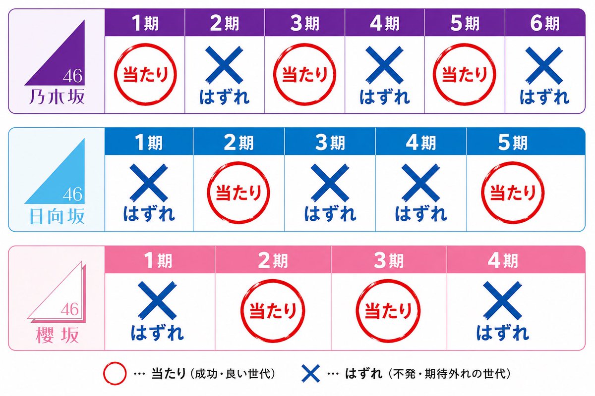 QfGv5ck35038's tweet photo. ぶっちゃけ青葉坂って乃木坂と櫻坂の救済目的でしょ
はずれ世代2連発すると日向坂みたいにオワコンになるし、前回オーディション応募数少なくて非公表になってたし https://t.co/VROgWmkpqp