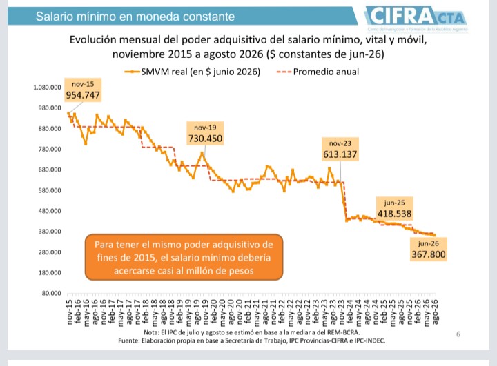 SadiVilaboa's tweet photo. @MichelGuilleOK No hay ajuste sin recesión, ni recesión sin reducción del empleo y baja de salarios. Así pasamos de tener el salario mínimo convertido en dólares más alto A. Latina, a tener el segundo más bajo de la región. https://t.co/4gg1dWVfL3