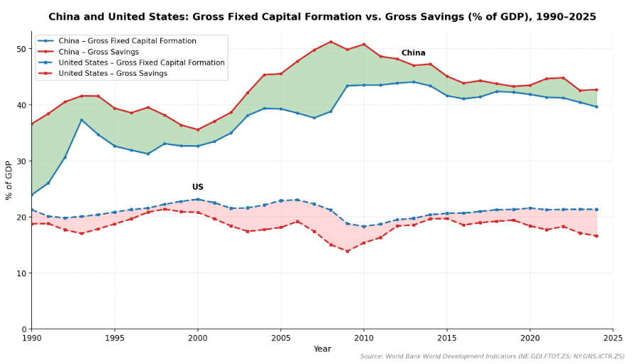 rglenner's tweet photo. China's growth &amp; export performance vs US in one chart. 
China has very high investment rate so even if it invests inefficiently it grows. But its saving rate is even higher, so it exports more than it imports. US is the opposite: low investment, even lower savings. Thats it. 🧵 https://t.co/cr4sfqPF9x