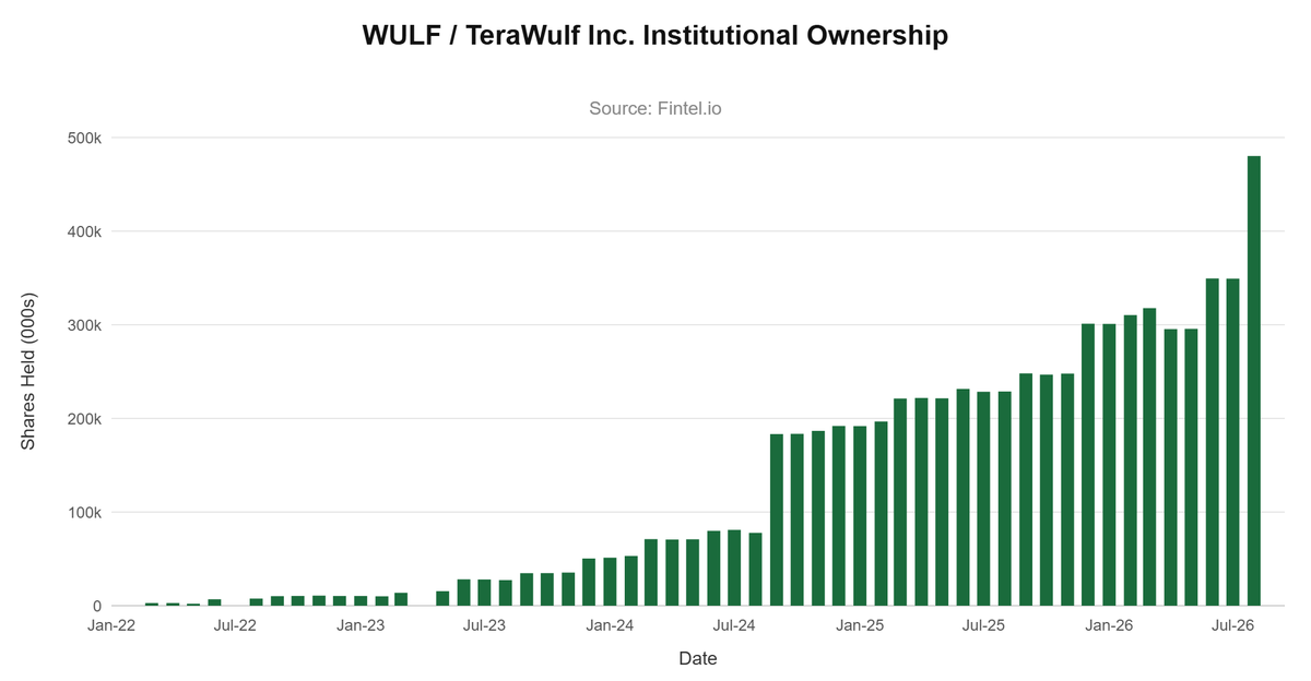 TheRetailRadar's tweet photo. $WULF - Institutional Ownership

807 institutions now hold 482M shares, up ~110% from 229M a year ago — with ~131M shares added in the latest filing round alone. Lone Pine, BlackRock and Citadel are among the largest holders. 👀 https://t.co/uUpBPD0qr7