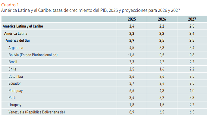 mattosernesto's tweet photo. Las proyecciones 2026 y 2027 de la @cepal_onu 

1. Venezuela 6,5%
2. Paraguay 4,0%
3. Argentina 3,4%
4. Perú 3,3% https://t.co/mEkf5MfZKd
