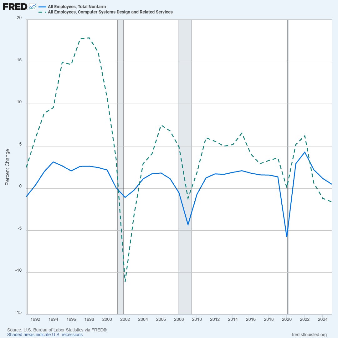 stlouisfed's tweet photo. The job-specific shock for software coders was not caused by a slowing tech industry but likely by the emergence of AI tools, says recent research. Visit the FRED Blog to learn more https://t.co/Ng27d724eD https://t.co/hp202GVR7Q