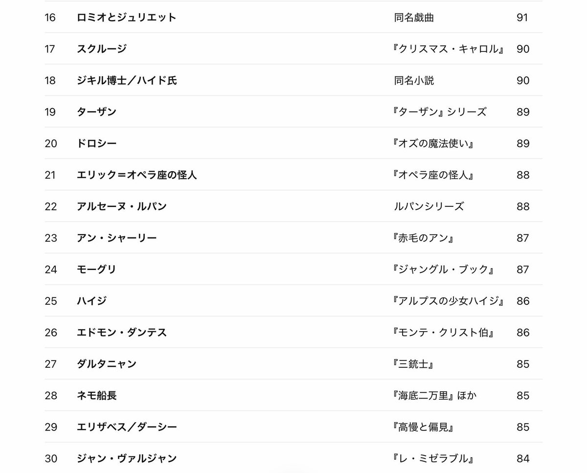 MT_honyaku's tweet photo. 文学作品におけるキャラ人気ランク
基本的には児童文学的な作品がかなり多い。やはり映像化されているものが強いのだろう。4位の孫悟空はドラゴンボール繋がりか。『高慢と偏見』『三銃士』といった純文学の人物は20位以下になって登場。『海底二万里』のネモ船長は結構有名なのは意外 https://t.co/YvPPzbkOT5