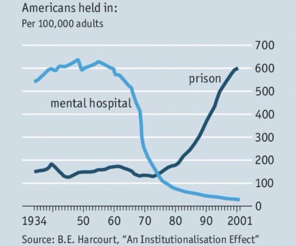 C_3C_3's tweet photo. Closing mental institutions truly was a catastrophic move for America.

We’re seeing the results today.

Then to compound it Leftist judges released criminals to hunt the innocent.

Disastrous. https://t.co/d499cYz485