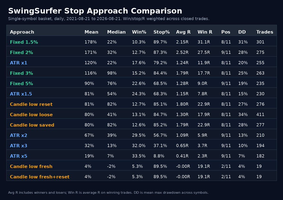 joancarreras_'s tweet photo. Had Jarvis take an initial stab at this using Swing Surfer's API.

Daily TF

11 total symbols, split across 2 markets/universes:

Crypto:

• BTC
• ETH
• SOL
• XRP
• DOGE

Equities / ETFs:

• SPY
• QQQ
• AAPL
• MSFT
• NVDA
• TSLA

Daily timeframe, 2021-08-21 to 2026-08-21.

Tested multiple variations of ATR multiples, fixed %, candle-low stops on these 11 symbols. Fixed 1.5% led avg return; 2% looked best balanced.

Initial conclusion is that tight stops helped, but not comfy: low win rate/high stop hits/DD. 

However, it shows enough promise to do a full full-universe + asset vol-adjust research! 

Thanks for sharing, dude!
