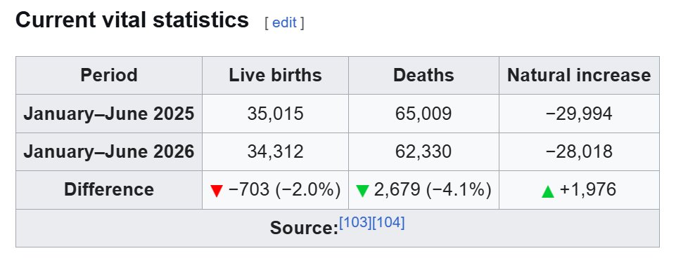 UBERSOY1's tweet photo. Hungary spends 5.5% of its entire GDP paying people to have babies which is more than any nation on earth. It currently is below 1.30 TFR. https://t.co/BQNibREzPf