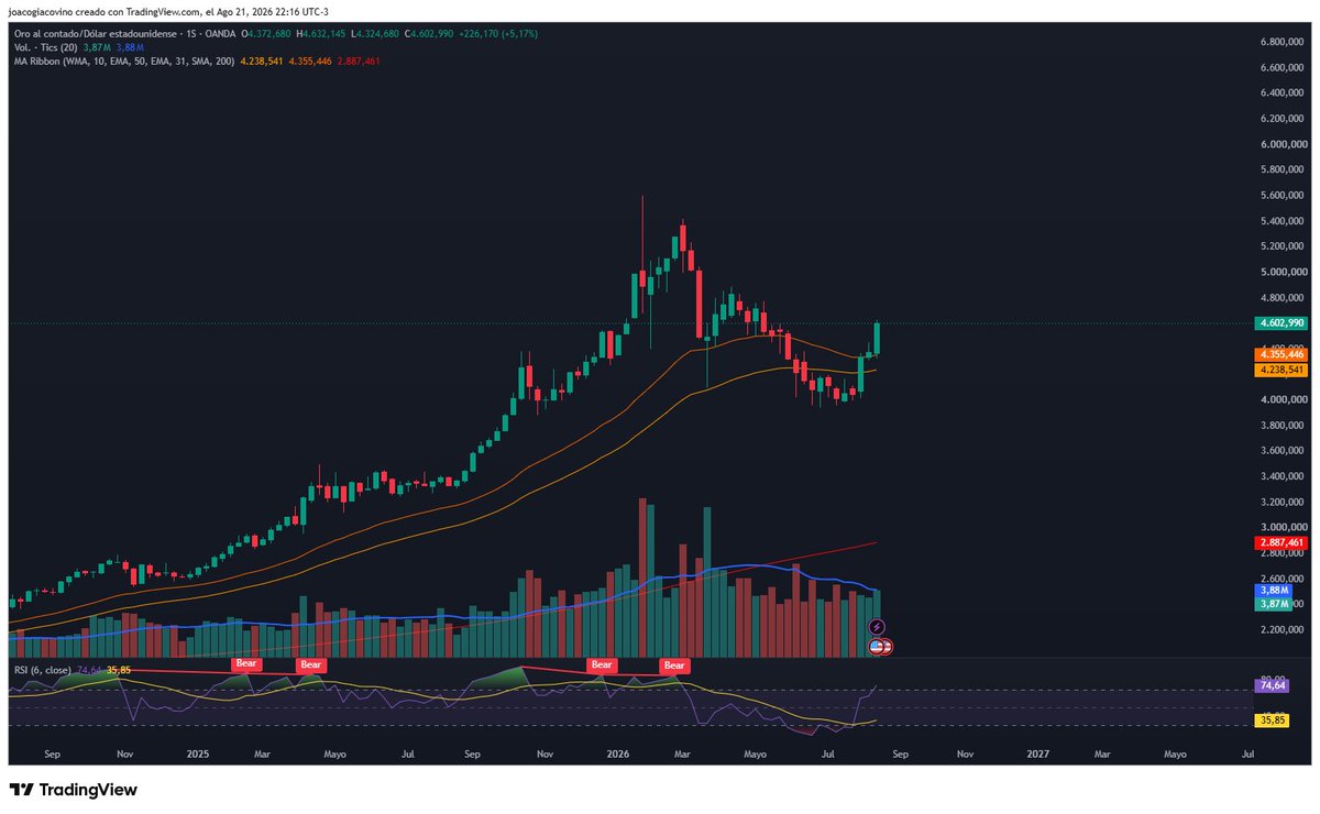 JCG00_'s tweet photo. 🥇 $GLD  $XAUUSD 

🟢 El oro que tambien termina la semana muy solido en este contexto de Tasas por las nubes

Nos esta anticipando algo ? 

↗️↗️Este grafico se ve bastante LONG https://t.co/eHFQK02eKm