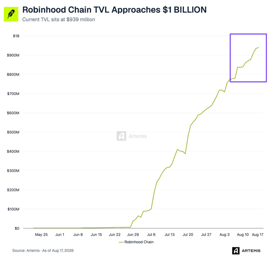 rhalphas's tweet photo. Robinhood Chain just crossed $1B in TVL.

Mainnet only launched July 1.

In~7 weeks the ecosystem went from zero to nine-figure capital.

Canonical Bridge also hit a new ATH at $430M+.

This is still early.

What’s actually sticking beyond the memecoins is the interesting part 👇 https://t.co/lqu4cIot0p
