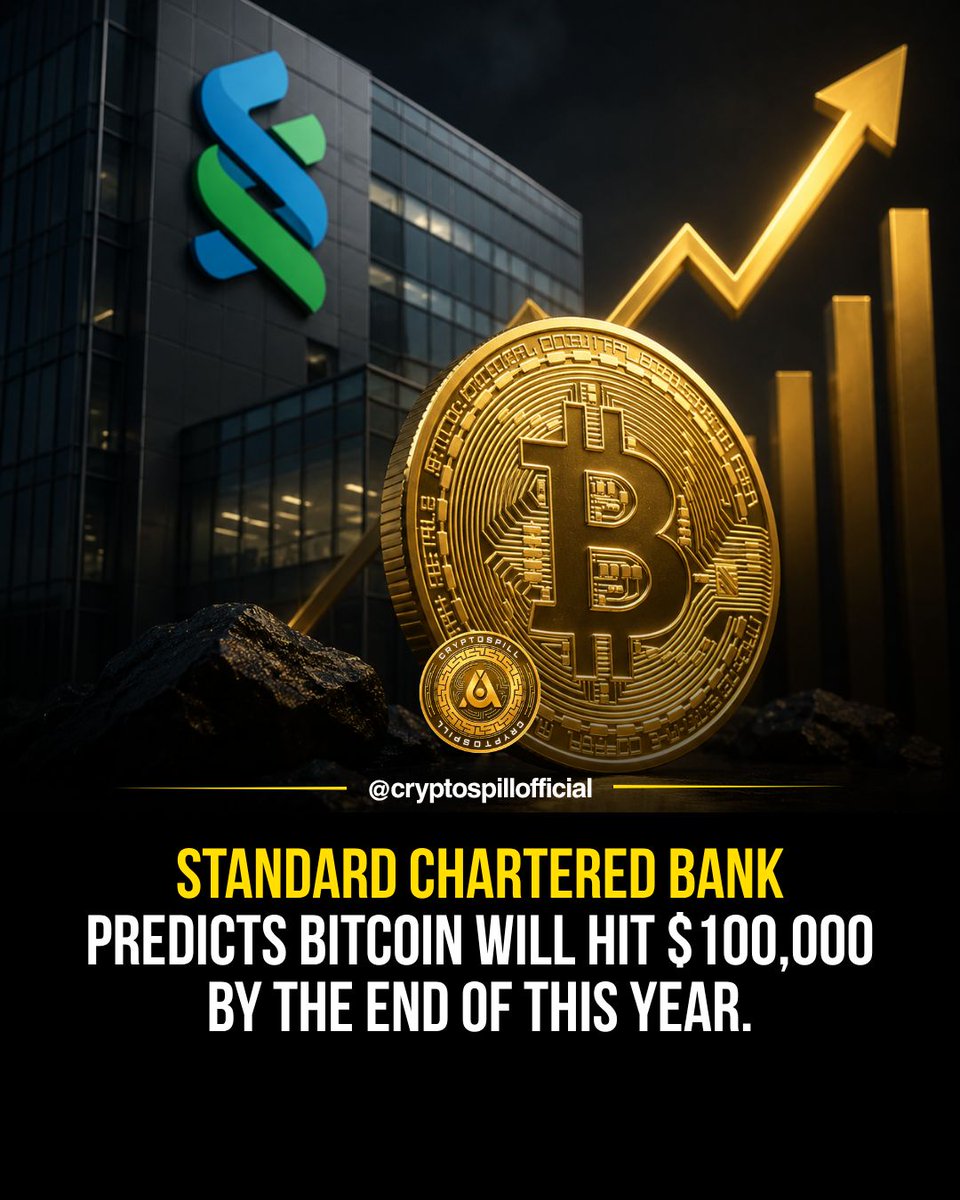 CryptoSpillX's tweet photo. 🚨 Standard Chartered predicts Bitcoin could reach $100,000 by the end of 2026. 👀

The bank has reaffirmed its bullish year-end target despite Bitcoin’s recent volatility.

#Bitcoin #BTC #Crypto #StandardChartered #CryptoNews https://t.co/pM1luApHVv