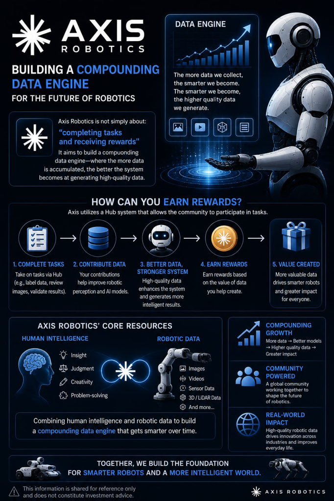 0xGaCrypto's tweet photo. GM CT @axisrobotics 

- Axis Robotics is not simply about:

“completing tasks and receiving rewards”
It aims to build a compounding data engine where the more data is accumulated, the better the system becomes at generating high quality data.

How can you earn rewards?

- Axis utilizes a Hub system that allows the community to participate in tasks.

"Complete tasks – contribute data – earn rewards based on the value created."

Axis Robotics core resources are: Human intelligence + robotic data.

Axis Robotics sounds exciting, doesn't it?
"This information is shared for reference only and does not constitute investment advice."

@axisrobotics is future