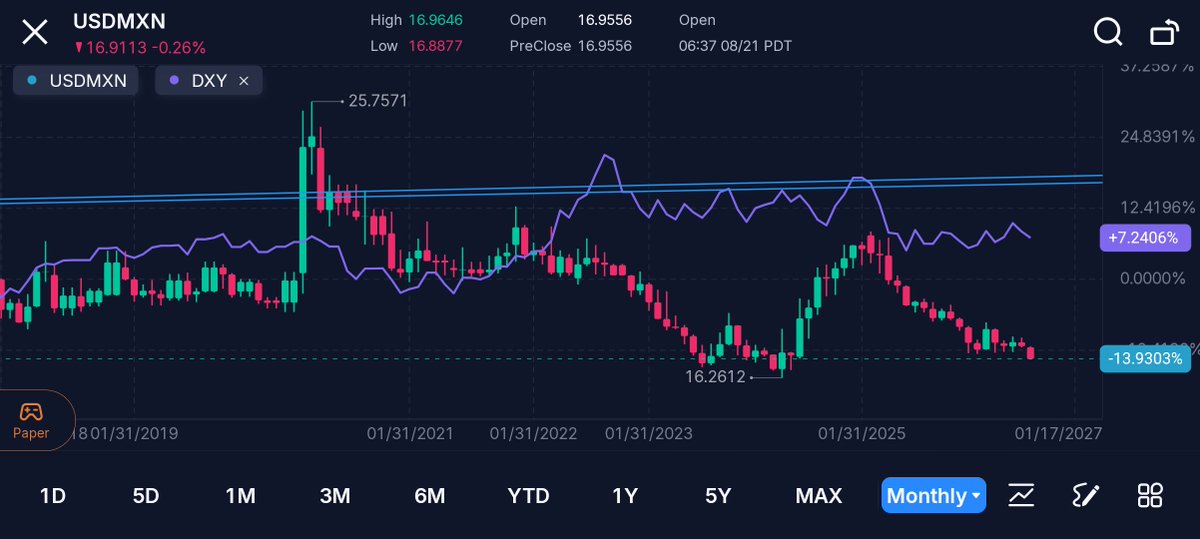 Royalgosh's tweet photo. @Arturo004 @GabySillerP Que ral si comparamos con el DXY? claramente se puede ver que el peso ha tenido mejor rendimiento que las monedas principales que se comparan con el dolar en el indice DXY https://t.co/ZXdNeM3Jef
