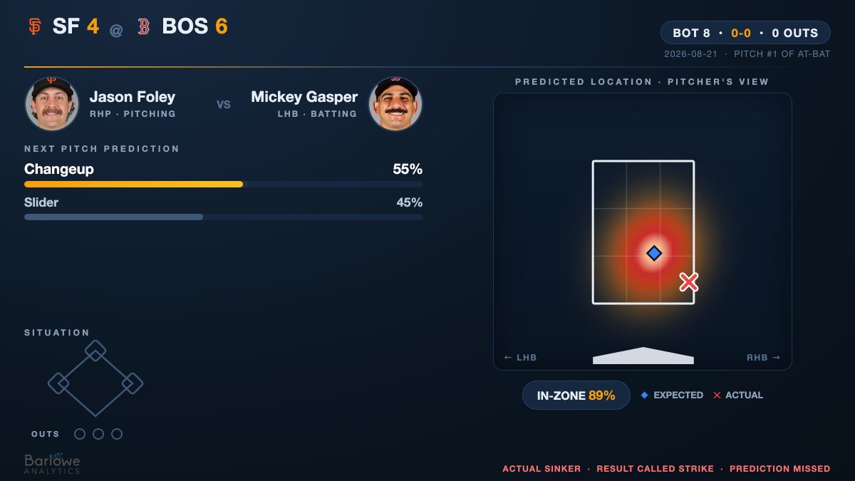 barloweanalytic's tweet photo. Result: Sinker — Called Strike
Prediction missed: expected Changeup
Bot 8, count 0-0, 0 out
SF 4 @ BOS 6 https://t.co/0pPgsl5iYz
