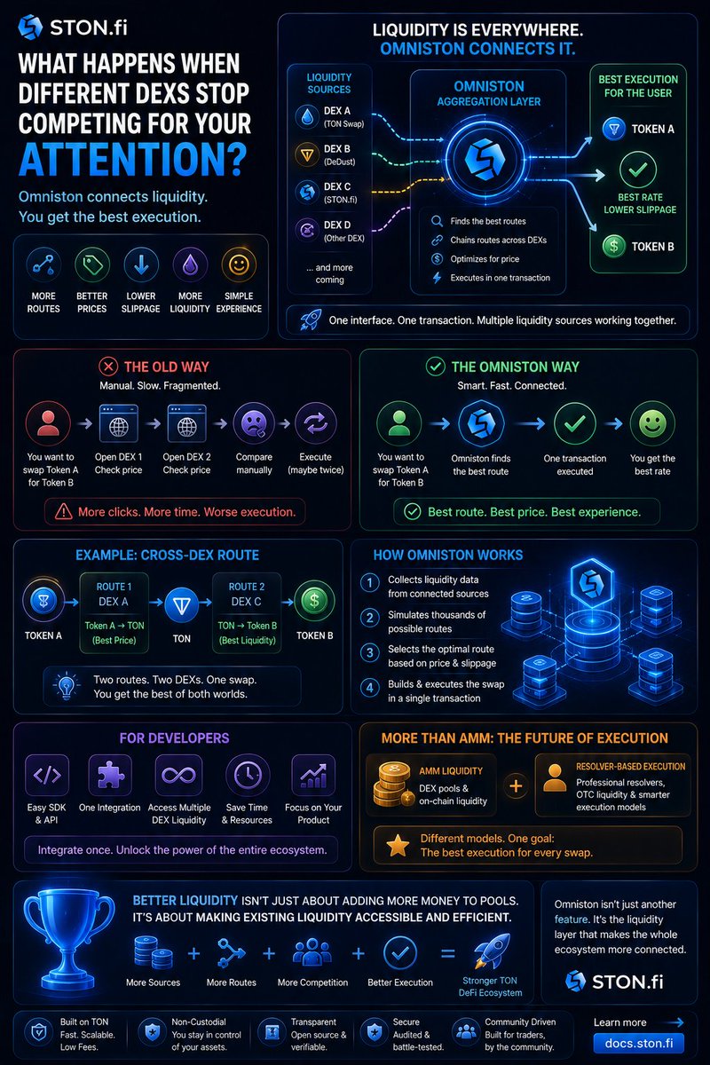 altruistcrypt's tweet photo. What happens when different DEXs stop competing for your attention?

One of the biggest problems in DeFi isn't necessarily a lack of liquidity.

Sometimes, the problem is where that liquidity is located.

Imagine you want to swap Token A for Token B.

The best route might exist on one DEX.

Another part of the route might have better liquidity somewhere else.

Traditionally, you had two choices:

Accept the available rate

or

Open another DEX and compare manually.

That's where https://t.co/sbrXgSAsCY's Omniston becomes interesting.

Omniston is designed to aggregate liquidity from multiple sources across TON and find competitive execution routes. It can even chain routes across different DEXs in a single transaction. 

Think of it like this:

DEX A
↓
DEX B
↓
DEX C

Instead of forcing your trade to stay inside one liquidity venue, the routing layer can look across connected sources and determine which route makes the most sense.

For example:

Token A → TON
could use one liquidity source,

while:

TON → Token B
could use another.

The user doesn't have to manually execute two separate swaps.

One interface.

One transaction.

Multiple liquidity sources working underneath.

And this matters because liquidity becomes more useful when it is accessible.

A pool sitting on one DEX doesn't help a trader who can't efficiently reach it.

Aggregation changes that dynamic.

More connected liquidity can mean:

🔹 More possible routes
🔹 More competitive pricing
🔹 Better access to liquidity
🔹 Potentially lower price impact
🔹 A simpler experience for users

It also changes things for developers.

Instead of integrating every DEX separately, an application can integrate with an aggregation layer and gain access to connected liquidity sources through that infrastructure. 

And https://t.co/sbrXgSAsCY isn't stopping at simply comparing AMM pools.

Omniston has been evolving toward an execution layer where different liquidity models can compete — including DEX liquidity and resolver-based execution. 

That creates a bigger idea:

The future of swapping may not be about choosing a DEX.

It may be about choosing the best execution, regardless of where the liquidity happens to live.

That's a subtle but important shift.

The DEX becomes the liquidity source.

The aggregator becomes the coordination layer.

And the user simply sees:

“Here is the best route available.”

This is why I think liquidity aggregation deserves more attention in DeFi.

Because better liquidity isn't only about adding more money to pools.

It's also about making existing liquidity more accessible and efficient.

And if more liquidity sources keep connecting to the same routing layer, the entire TON DeFi ecosystem can potentially become easier to navigate.

More sources.

More routes.

More competition.

Better execution.

That's the bigger idea behind Omniston.

Not just another swap feature.

A liquidity layer designed to make the whole ecosystem more connected.

@ston_fi

#STONfi #TON #DeFi #Omniston #Crypto