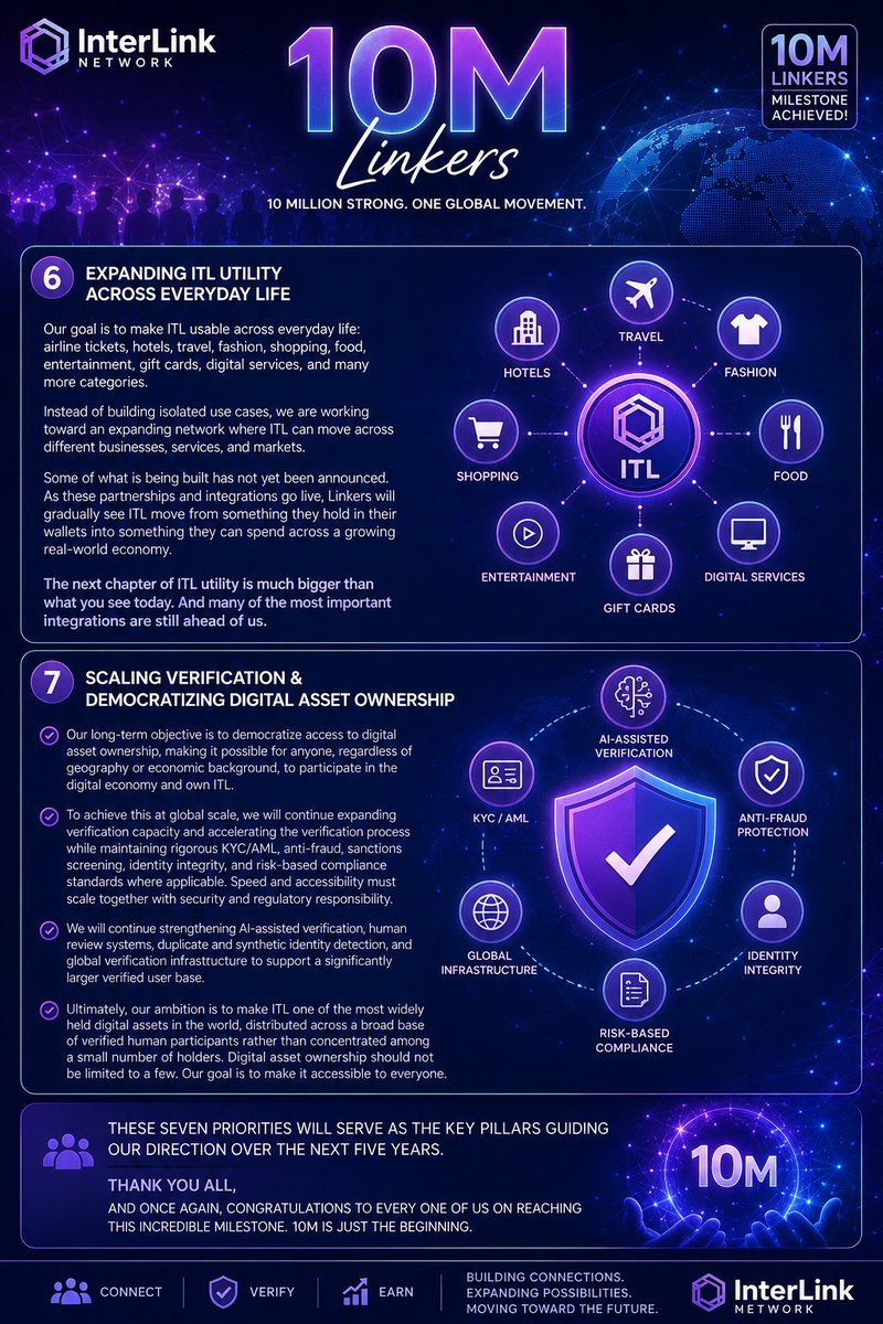 Nikel124's tweet photo. 🚀 **10M LINKERS — JUST THE BEGINNING! 💜**

InterLink is building a bigger future for **ITL utility, global verification &amp; digital ownership.** 🌐🔐

✈️ Travel • 🛍️ Shopping • 🍔 Food • 🎁 Gift Cards &amp; more

**Connect • Verify • Earn** 💜

#InterLink #ITL #ITLG #10MLinkers https://t.co/ZYbOiqcfO5
