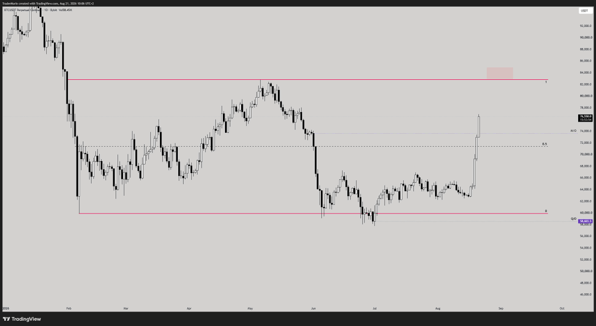 Vionabxccc's tweet photo. My plan is to treat this range similar to the previous cycle bottom.
This means, I treat it as a "RANGE" and will only look to fade at the range extremes (83k).
Unti then, my focus is on pro-trend longs. https://t.co/GmMsF4h4cD