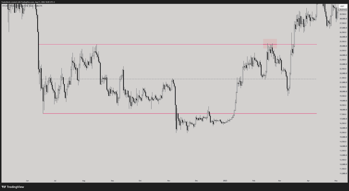 Vionabxccc's tweet photo. My plan is to treat this range similar to the previous cycle bottom.
This means, I treat it as a "RANGE" and will only look to fade at the range extremes (83k).
Unti then, my focus is on pro-trend longs. https://t.co/GmMsF4h4cD