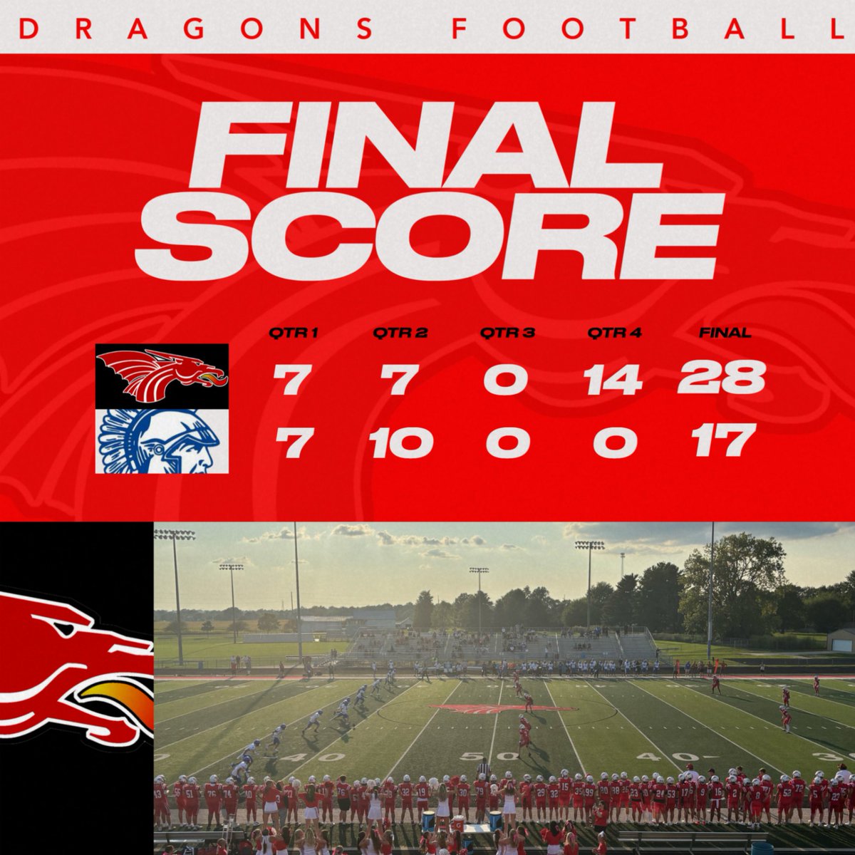 NPHSDragons's tweet photo. DRAGONS WIN. Rhys Ragan's 84-yard TD run and 58-yard TD pass to Ryder Gardner gives us the lead in the fourth quarter, while the Red Rage makes eight straight stops in the second half to knock off Illinois 5A state champ Wheaton St. Francis. https://t.co/pgYm6bvlud