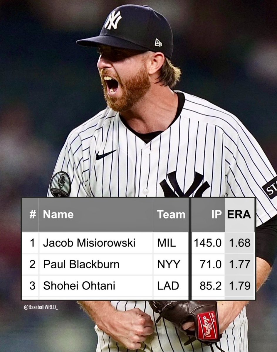 BaseballWRLD_'s tweet photo. Pitchers with 70+ IP and an ERA below 1.80:

Jacob Misiorowski
Shohei Ohtani
Paul Blackburn

What a time to be alive. https://t.co/NsHEQzTsl3