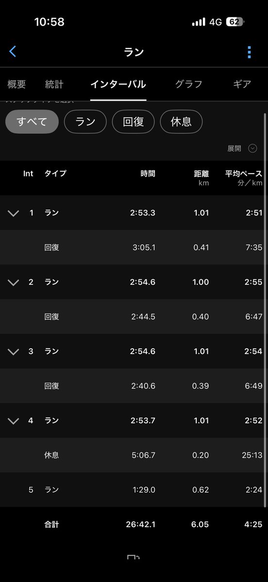 1500m340's tweet photo. 1000×4+600 r400m setr5min
やっと追い込み��慣終わり。もう先月越してて疲労えぐいけど来週から東京で実習だからいい具合に疲労抜き。 https://t.co/HTCUad5Gyg