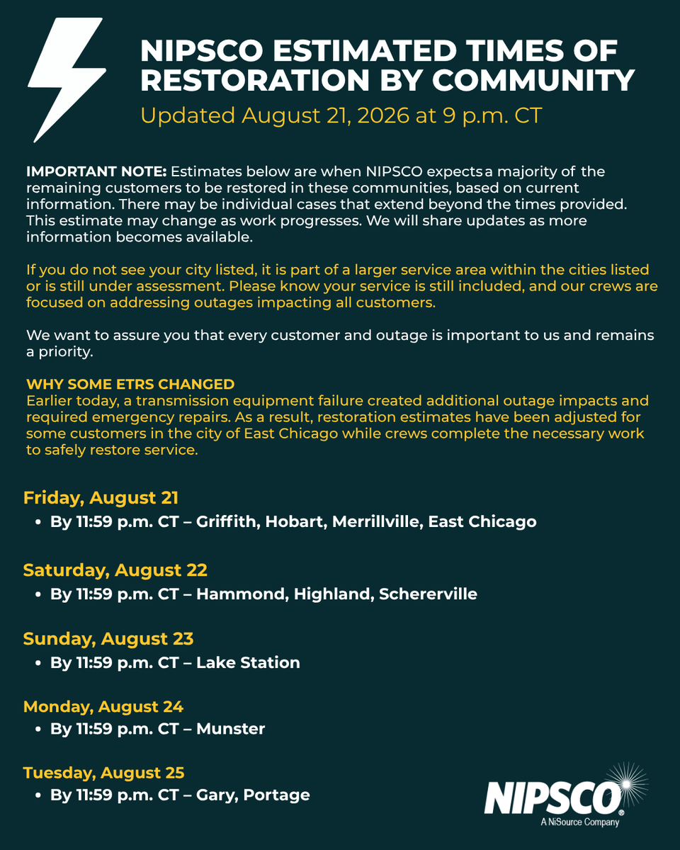 NIPSCO's tweet photo. Storm Restoration Update 
9 p.m. CT | Aug. 21, 2026 
Customers currently without power: 38,459 
Customers restored since the start of the event: 336,041 
Total outages to date since Aug. 11, 2026: 374,500 
For more details, visit https://t.co/lUC5ARQ7yN https://t.co/Igb1ZK1jJH