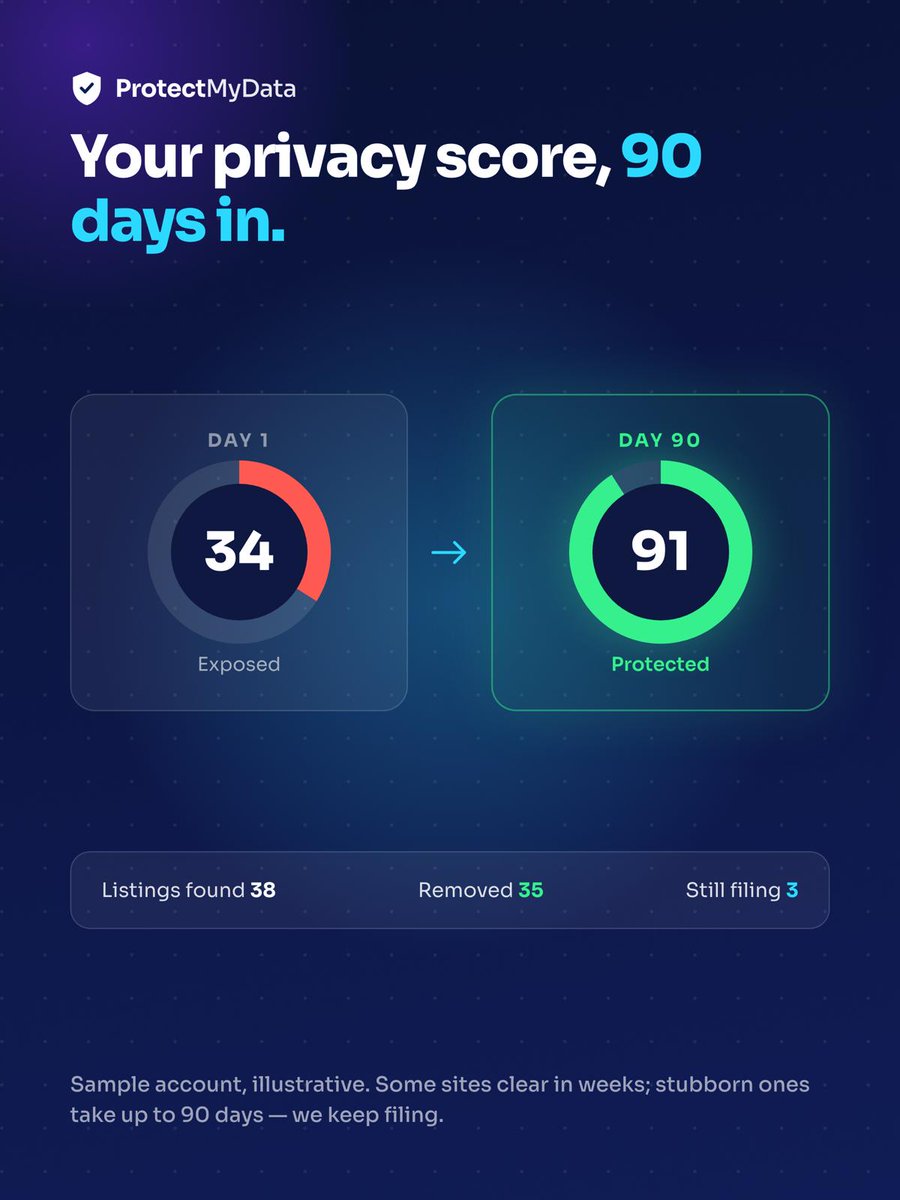 protectmydata_'s tweet photo. Day 1: 38 listings found, score 34. Day 90: 35 removed, score 91, three still being filed.

Some sites clear in weeks. The stubborn ones take longer — we keep going. Illustrative sample account.

#Privacy #DataRemoval https://t.co/FPWRSepeMp