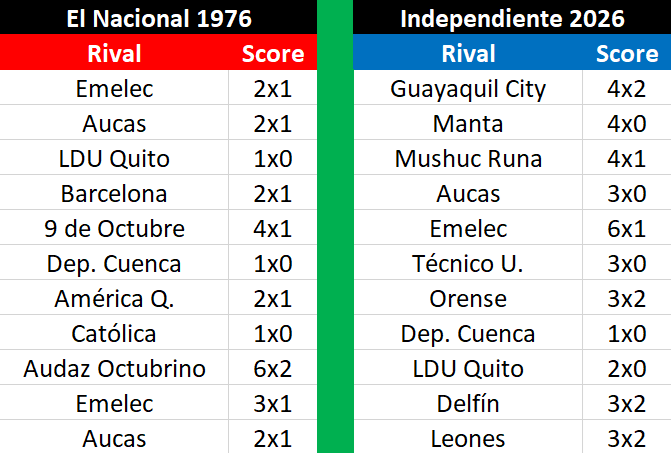 DavilaAurelio's tweet photo. #TablitasExcel justo #50Años después @IDV_EC iguala racha de @elnacional en sumar mayor cantidad de victorias seguidas en Serie A del fútbol ecuatoriano, 13 EN TOTAL
El Nacional marcó 26 goles y recibió 9
#IDV lleva 36 goles marcados y 10 recibidos
Rivales y scores de estas rachas: