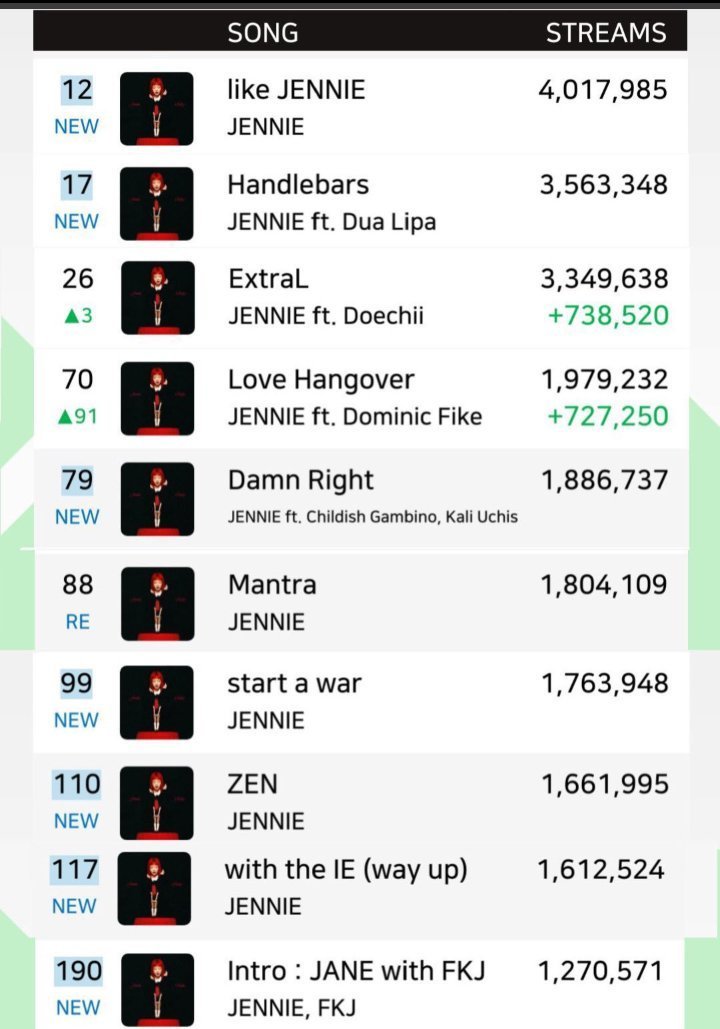 Aboutjenniehq's tweet photo. JENNIE’s Ruby era in 2025 was truly EPIC. She took over the Spotify charts and made it an unforgettable era. https://t.co/8FaSKxoUgV