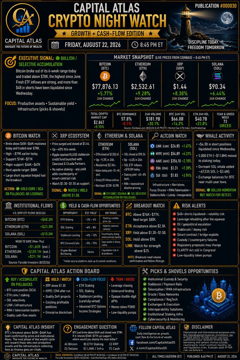 CapitalAtlas1's tweet photo. 🌙 BTC ~$77.4K | ETH ~$2.39K | XRP ~$1.40 | SOL ~$91.84. Today's Farside flows: BTC +$68.2M | ETH +$23.3M | SOL +$10M. >$4B shorts liquidated since Wed. Atlas: bullish/selective—own quality, not leverage. #CapitalAtlas #Bitcoin #Crypto https://t.co/dbrWhqBbPu
