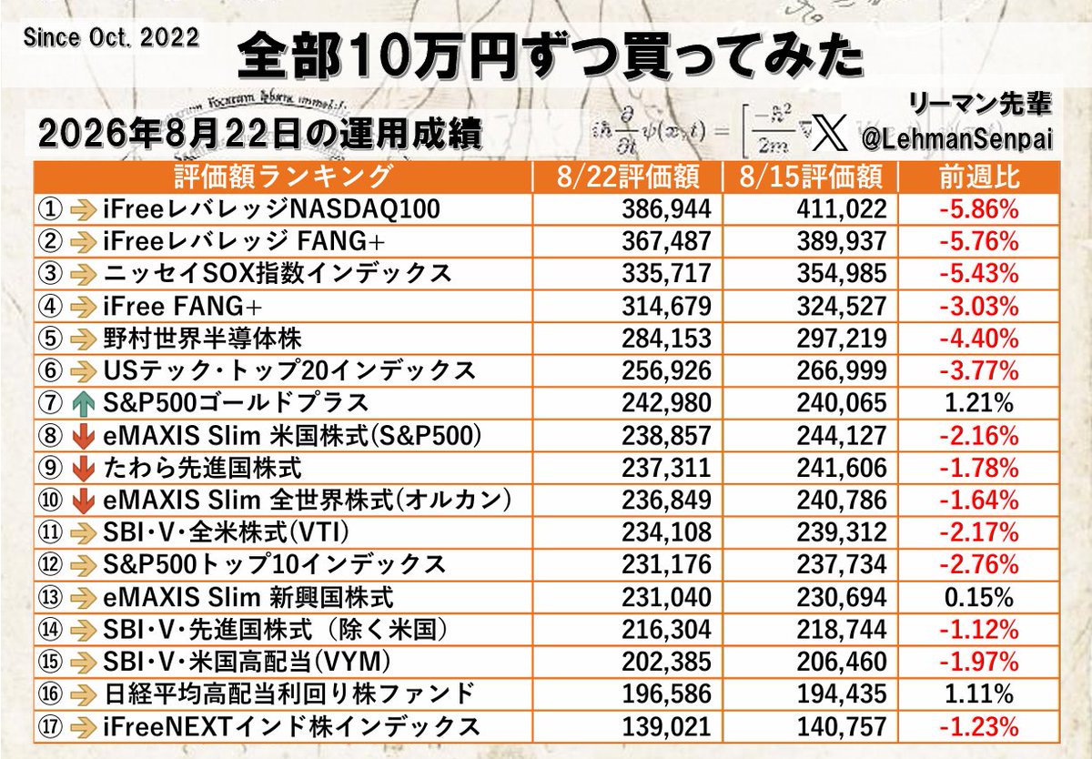 LehmanSenpai's tweet photo. 一方でGoldは今週も堅調、Bitcoinは爆発しています
✅Gold +5.5%
✅BTC +24.4%‼️

今週米財務省が国債買い戻しを発表、長期債の金利はこのニュースで一時的に下がりました
Gold、Bitcoinの上昇は金利低下を見込んでのものですが、金利は金曜日にかけて戻しています

とにかく今は金利に注意です‼️ https://t.co/kskvUQzv3r