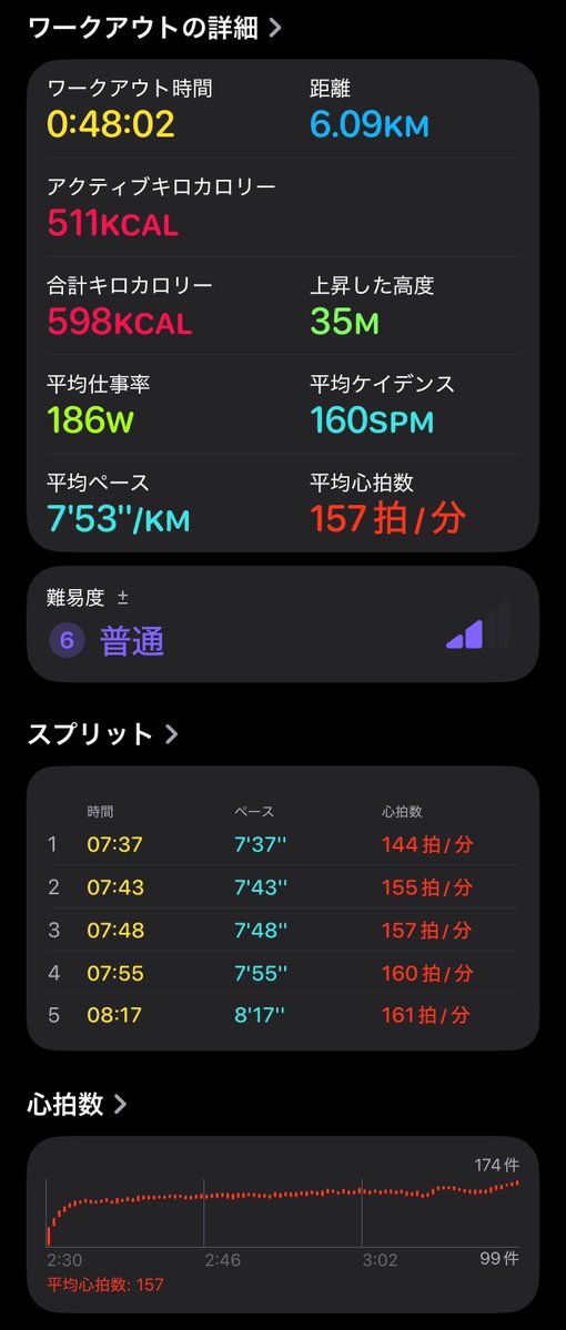 running_megane's tweet photo. ランニング15日眼鏡🥸

今回は初の6キロ以上のジョギングに挑戦🏃
まだ走れるかも？って感じだったので6.5〜7くらいまでは出し切れば走れそうな気はしました😸

走れる距離増えてくのめっちゃ楽しい🥰
毎日しっかり積み上げます‼️

#ランニング好きな人と繋がりたい 
#筋トレ好きな人と繋がりたい https://t.co/bhIM2uO51l