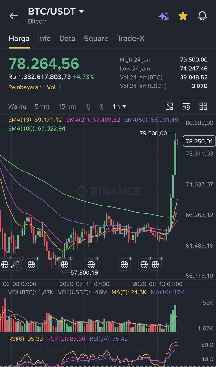 nflzz's tweet photo. pov in this week,
weekend Crypto?
weekdays stocks market?
wowwww, kalo gini teruss bahagialah liat ijo ijoo 🧐🤣 https://t.co/mwZO6ne6jp