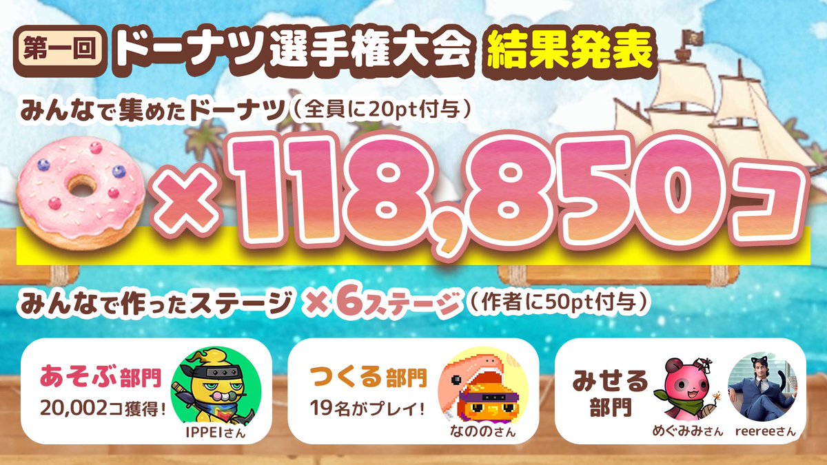 Tapiava_app's tweet photo. 🍩 第一回ドーナツ選手権大会 結果発表

7日間で 118,850コ。
28人のみなさんが2,045回あそんでくださいました。
海賊船のステージも、6本に増えました。

【あそぶ部門】
IPPEIさん　20,002コ

【つくる部門】
なののさん
『「海賊リーリー」大砲ドカーン！』19人が挑戦

【みせる部門】
めぐみみさん・reereeさん
2つ選ばせていただきました。

1位のみなさんに海賊コスを1着ずつお贈りしました。
あそんでくださった28人みなさんに参加賞の20ポイント、
ステージをつくってくださった方には1ステージにつき50ポイントをお配りしています。

今夜21:00は海賊船アスレチックです🏴‍☠️