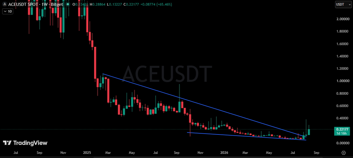 learning1424's tweet photo. $ACE BREAKOUT CONFIRMED 🚀
2 year downtrend = BROKEN
Chart is clean. Narrative is hot.
2X to 3X coming
Don’t miss it. 📈 https://t.co/seMOSwwNOv