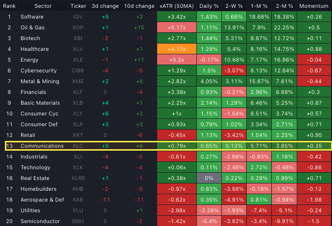TaleSt_Trading's tweet photo. Low risk entry in $GRMN with inside day hammer. There are few concerns such as the rounding top and increased selling volume during pullback, but at the other side we have increased price targets ($320-370) and sector acceleration. I think risk here is justified. https://t.co/nOUhaQ10Yp