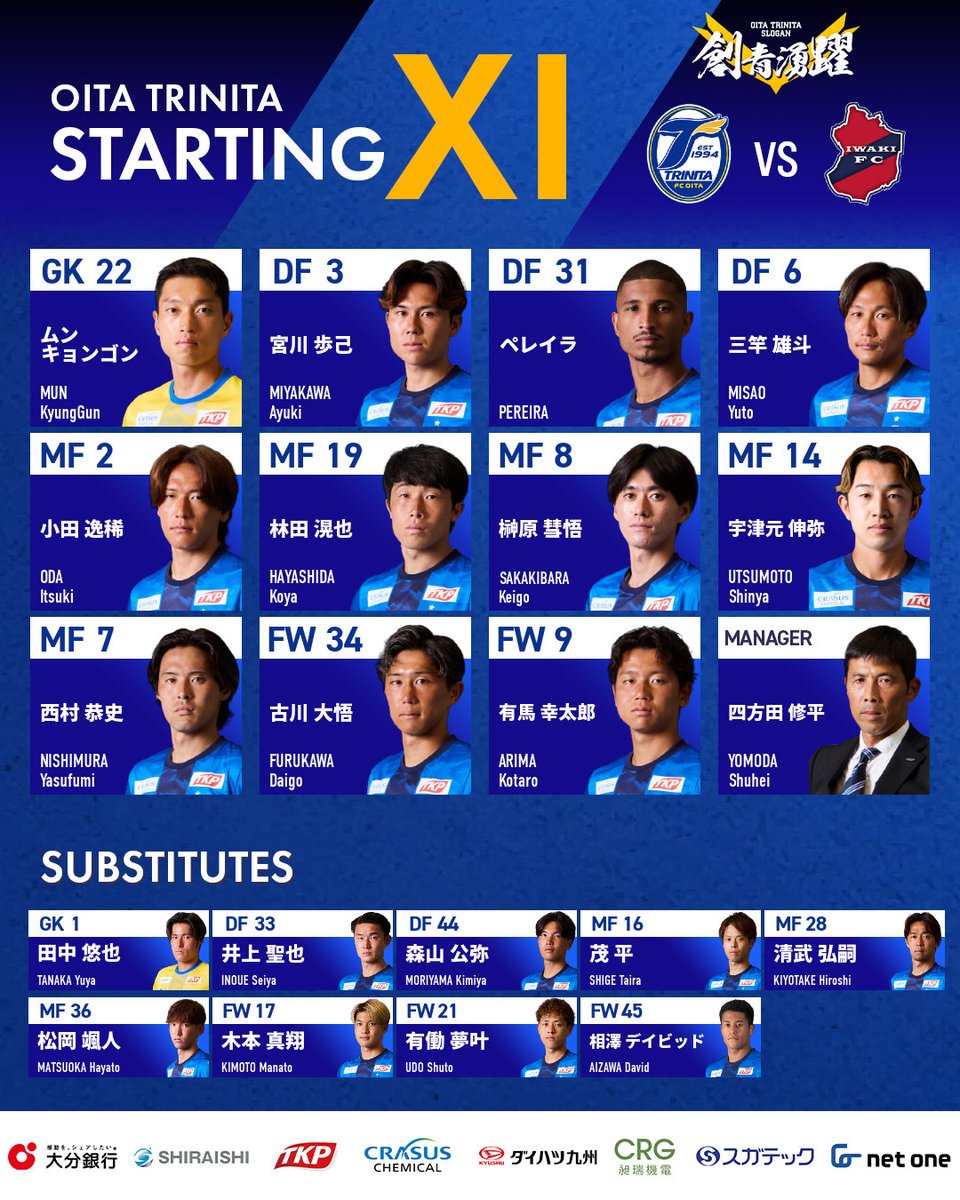 TRINITAofficial's tweet photo. 🔵🟡明治安田J2リーグ 第3節
🆚#いわきFC 🕑 19:00キックオフ

／
本日のスターティングメンバー🔥
＼

GK #ムンキョンゴン
DF #宮川歩己 #ペレイラ #三竿雄斗
MF #小田逸稀 #林田滉也 #榊原彗悟 #宇津元伸弥 #西村恭史
FW #古川大悟 #有馬幸太郎

#大分トリニータ #trinita #創青湧躍 https://t.co/r7nmrLEpme