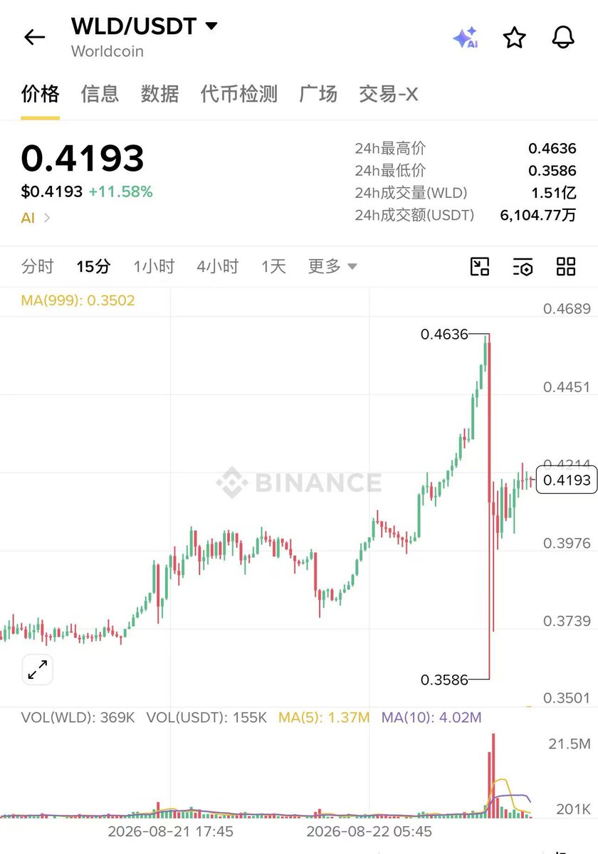 Geight16's tweet photo. 看x上不少人因为上涨期间的小幅急跌做多/山寨急跌爆仓，我觉得这段时间还是不要高倍杠杆

或者说踏空了心里焦虑就希望通过加山寨杠杆赚回来，然后被急跌爆仓

当苗头不对劲的时候，自己在大行情下面没赚到钱的时候

1⃣️不敢大仓位追高的话就小仓位参与市场，小仓位用来感受市场，赚了最好，亏了也不痛
2⃣️切忌亏上头加杠杆，尤其是山寨杠杆

做事情建议顺势而为

我65-66敢买仓位推上去，有比较大的原因是因为nbis一战特别顺利（其实没赚多少，你们应该猜得到我nbis仓位不会太大）

但是因为nbis做的很顺很完美

导致我认为我在“势”上，走出了7月美股下跌亏损的状态

如果我7月美股下跌，叠加nbis继续亏损。整个人气运很差

那我是万万不敢把仓位推上去的

反之，如果朋友你最近运势就是很差，那就休息一段时间或者小仓位参与感受

切忌上头